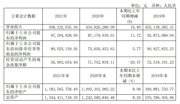 松井股份2021年實現(xiàn)營業(yè)收入50823.20萬元