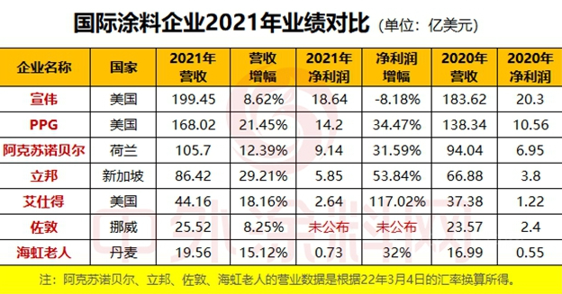 2021年哪家涂企實(shí)現(xiàn)盈利？