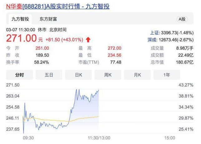 最貴新股出爐，軍工涂料第一股市值180億元