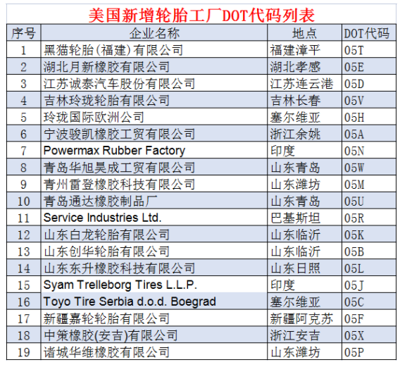 19個(gè)輪胎工廠，拿到美國“身份證”