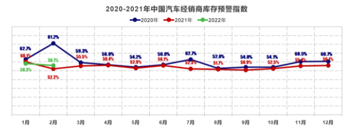 2月汽車經銷商庫存預警指數(shù)為56.1%，市場需求下降