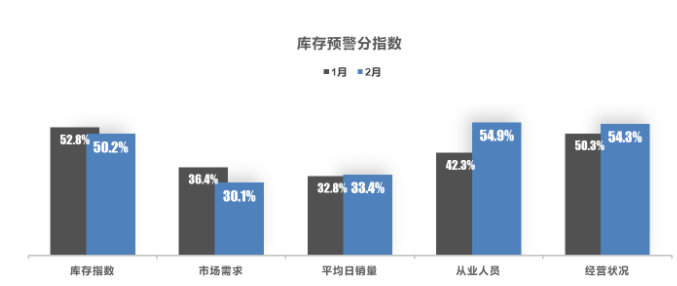 庫存預警