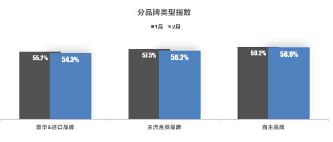 品牌類型指數(shù)