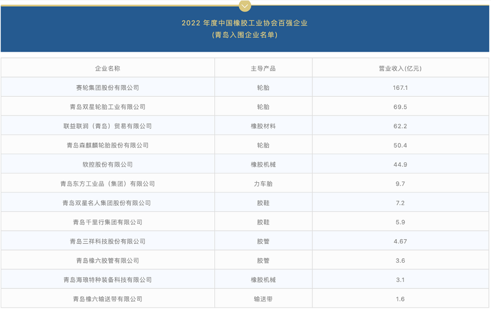 青島橡膠輪胎，全球中心！
