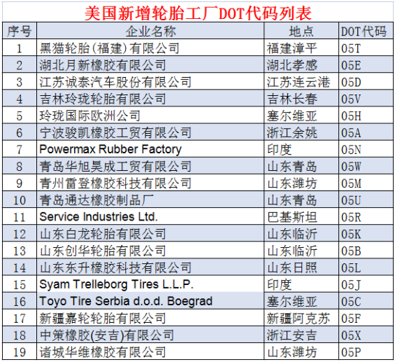 1. 中國(guó)14家企業(yè)新獲美國(guó)DOT代碼