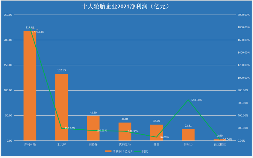 2021年全年的營收、利潤同比大增