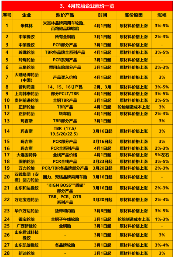 宣布漲價(jià)的輪胎企業(yè)越來越多，包括米其林、普利司通、中策橡膠、玲瓏等約30家企業(yè)。