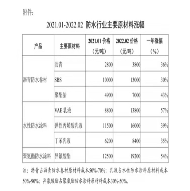 自2022年初，防水材料主要原材料(石油類化工產(chǎn)品)價(jià)格同比大幅上漲30%-60%。