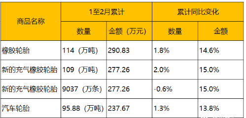 1月、2月輪胎最新出口數(shù)據(jù)