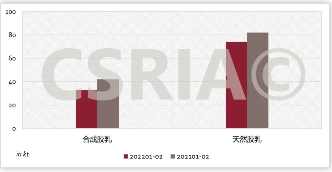 圖3 2022年1~2月我國合成膠乳、天然膠乳進(jìn)口概況