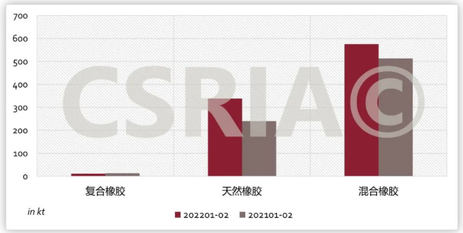圖4 2022年1~2月我國復(fù)合橡膠、天然橡膠、混合橡膠進(jìn)口概況