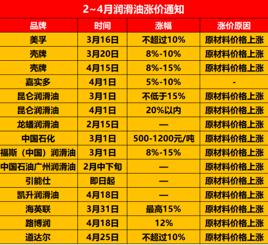 漲幅15%，潤滑油4月迎來瘋狂漲價風暴