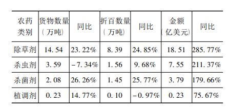 按農(nóng)藥類(lèi)別 按農(nóng)藥類(lèi)別