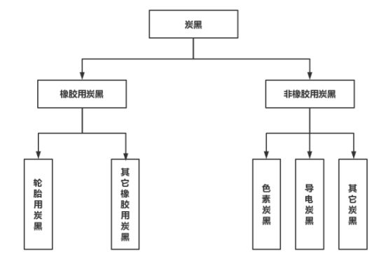 四、炭黑分類