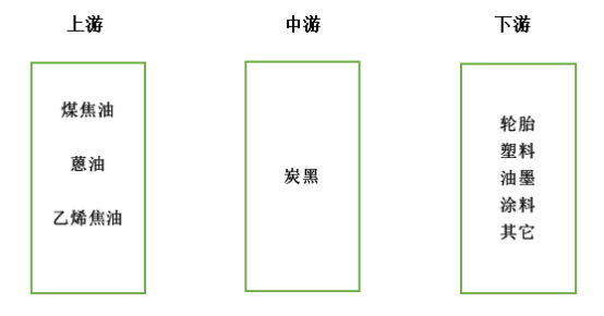 　二、炭黑產(chǎn)業(yè)鏈：