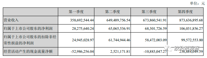 2021年業(yè)績 2021年業(yè)績