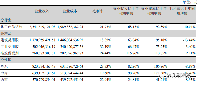 2021年主要產(chǎn)品銷售情況 2021年主要產(chǎn)品銷售情況