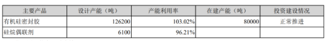 公司主要產(chǎn)品產(chǎn)能 公司主要產(chǎn)品產(chǎn)能
