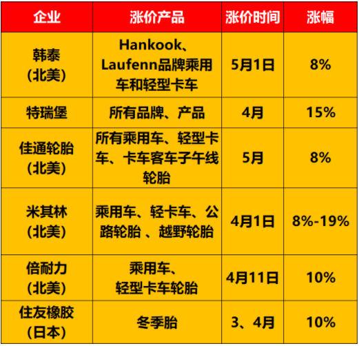 輪胎巨頭5月漲價(jià)！