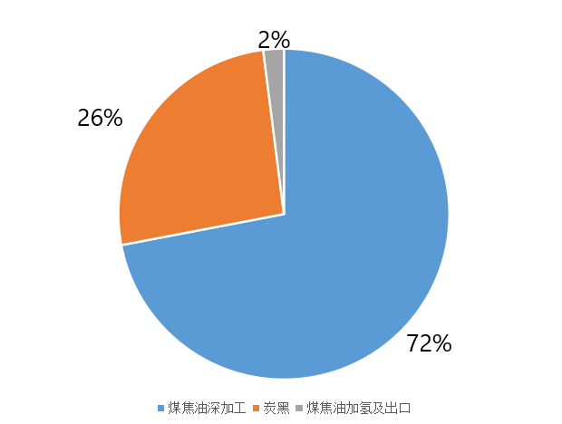 煤焦油消費(fèi)