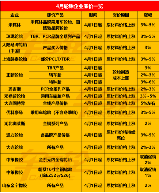  2022年第一季度即將結(jié)束，傳統(tǒng)的輪胎銷售季即將到來