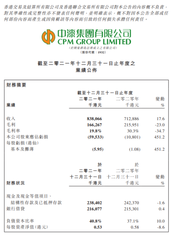 中漆集團(tuán)2021年收入8.38億港元，股東應(yīng)占虧損擴(kuò)大4.51倍
