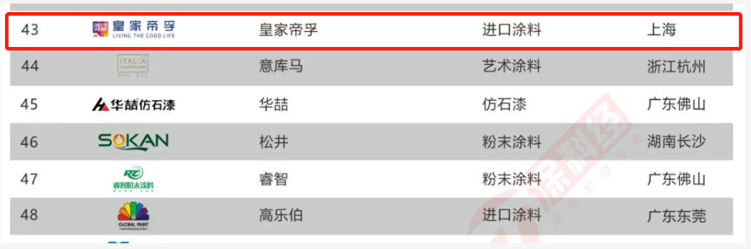 進口涂料賽道競爭激烈，皇家帝孚具備怎樣的發(fā)展“潛力”？