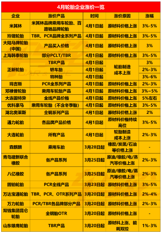 3、輪胎企業(yè)4月漲價(jià)通知