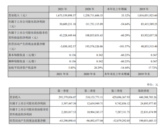 　公司有機(jī)硅密封膠銷售收入93,824.92萬元，同比增長9.43%;其中，裝配式密封膠銷售收入1622.26萬元