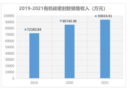 2021年，集泰股份有機(jī)硅密封膠業(yè)務(wù)完成銷售收入93,824.91萬元，同比增長9.43%