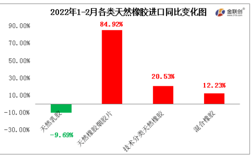 2022年1-2月中國天然橡膠進(jìn)口中，僅天然乳膠進(jìn)口同比下降