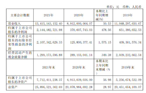 輪胎簾子布供應(yīng)商神馬股份，大賺21.4億！