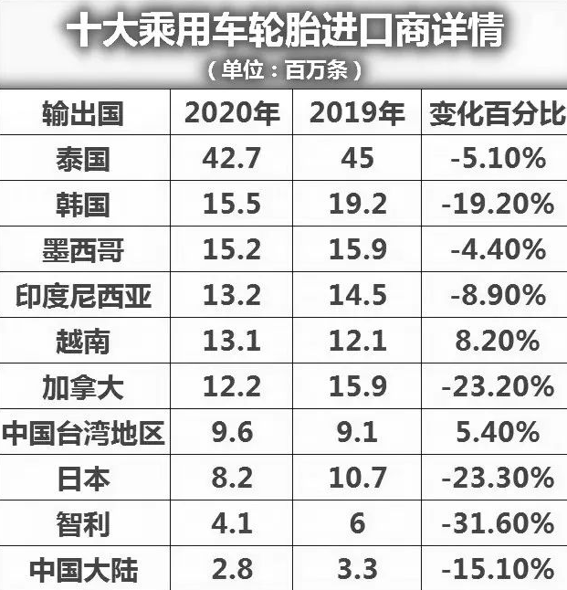 訂單轉(zhuǎn)移東南亞？輪胎出口困局如何破解