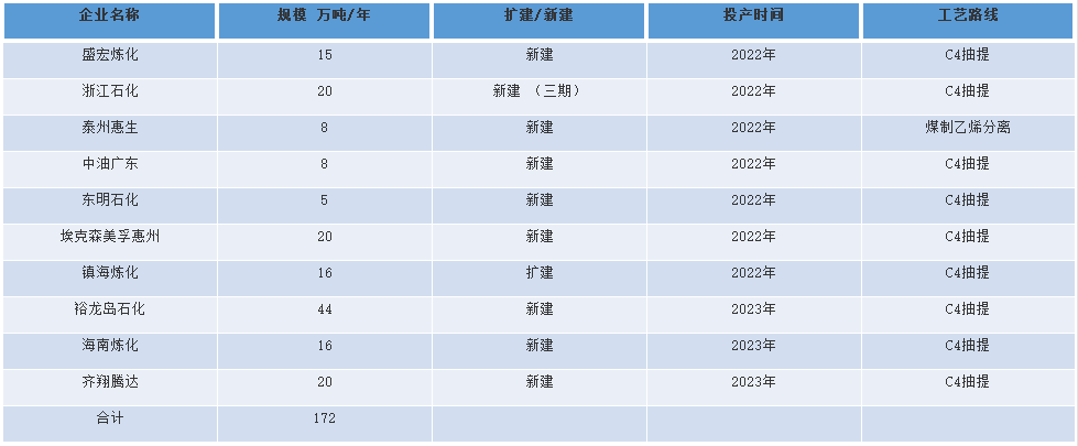 相對于丁苯、順丁上游丁二烯形勢而言，未來新增項(xiàng)目還是比較多的