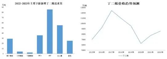 產(chǎn)能提高直接帶來的結(jié)果就是產(chǎn)量提高，屆時(shí)丁二烯產(chǎn)量有望達(dá)到500萬噸。