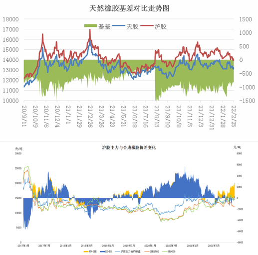 滬膠期貨上市，對天膠現(xiàn)貨影響頗大，二者相互影響