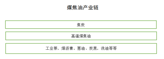 焦炭生產中獲得的煤焦油屬于高溫煤焦油