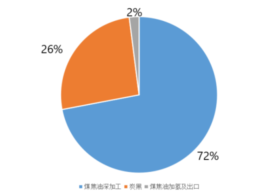 72%的高溫煤焦油最主要用于煤焦油深加工行業(yè)，生產的產品主要有工業(yè)萘、煤瀝青、蒽油、炭黑、洗油等等。26%的高溫煤焦油主要用于生產炭黑。2%的高溫煤焦油主要用于煤焦油加氫及出口。