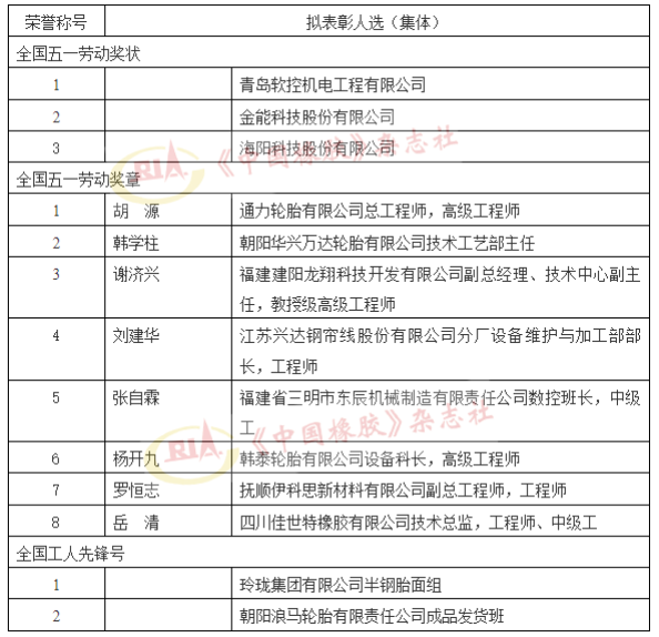 全國“五一”表彰公示，5家輪胎集體（人選）上榜！