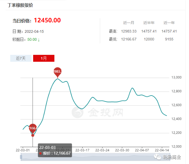　丁苯橡膠隨著原油價(jià)格的大幅調(diào)整而水漲船高