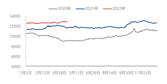 全鋼胎原材料成本指數(shù)走勢圖