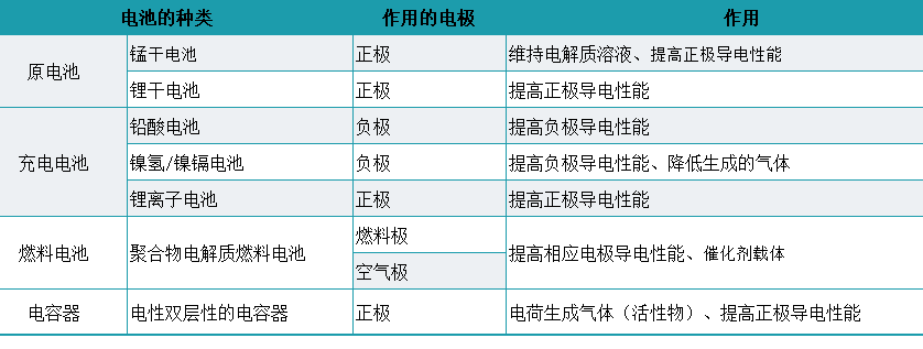 電池炭黑   電池生產(chǎn)用炭黑嗎？