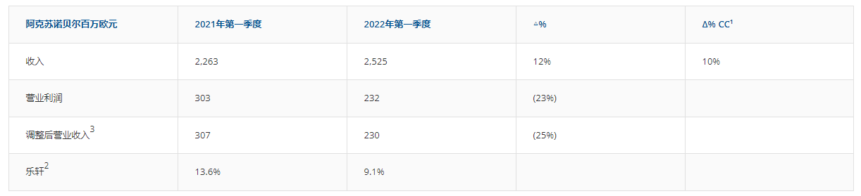 阿克蘇諾貝爾第一季度油漆和涂料強(qiáng)勢(shì)增長(zhǎng)