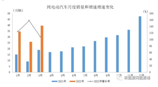 2022年3月，產(chǎn)銷分別達(dá)到46.5萬輛和48.4萬輛，環(huán)比增長25.4%和43.9%，同比增長均為1.1倍，市場占有率達(dá)到21.7%
