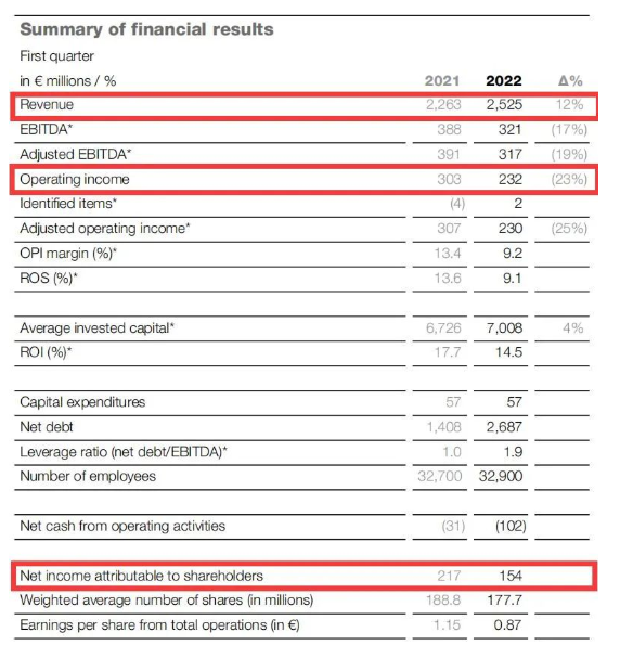 阿克蘇諾貝爾公布2022年度第一季度財(cái)務(wù)業(yè)績(jī)報(bào)告