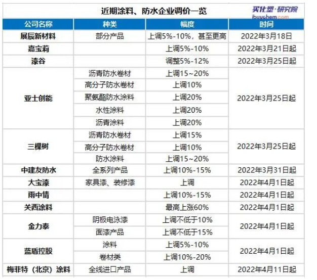 涂料行業(yè)受供需兩端夾擊，多樂士、PPG、關西涂料再次提價！