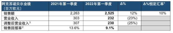 銷售額增長12%！阿克蘇諾貝爾一季度業(yè)績亮眼！