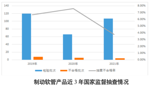 制動(dòng)軟管抽查不合格率為3.7%