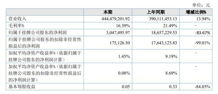 奔騰股份2021年報(bào)：營(yíng)收為4.4億元，同比增長(zhǎng)14%