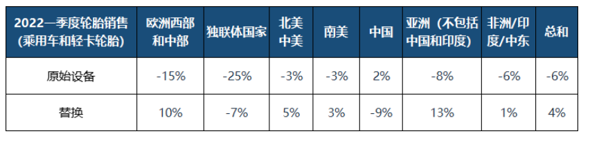 一季度乘用車(chē)和輕型卡車(chē)輪胎市場(chǎng)同比增長(zhǎng)2% 一季度乘用車(chē)和輕型卡車(chē)輪胎市場(chǎng)同比增長(zhǎng)2%